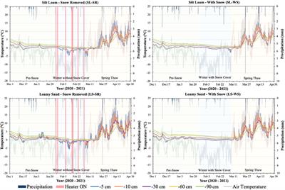 Effects of winter pulsed warming and snowmelt on soil nitrogen cycling in agricultural soils: A lysimeter study